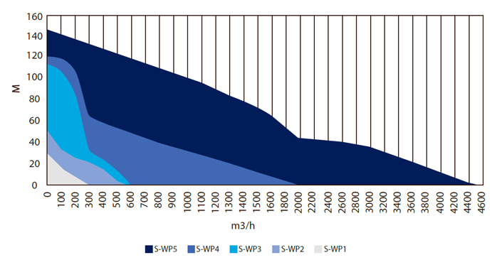 S-WP Pump curves - 60 Hz